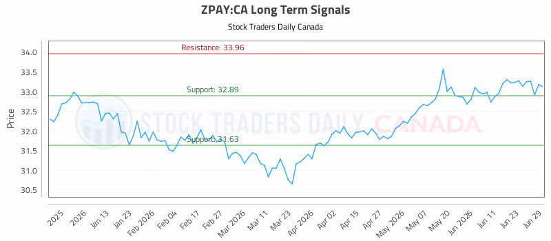 Stock Chart for ZPAY:CA