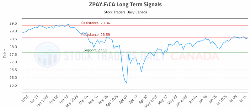 Stock Chart for ZPAY.F:CA