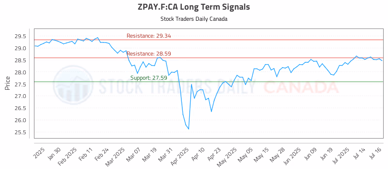 Stock Chart for ZPAY.F:CA