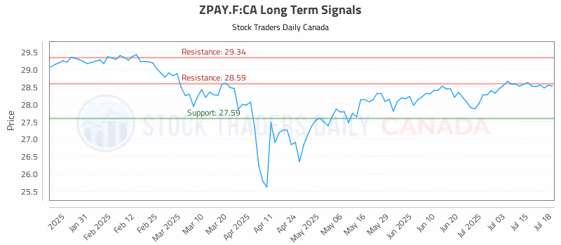 Stock Chart for ZPAY.F:CA