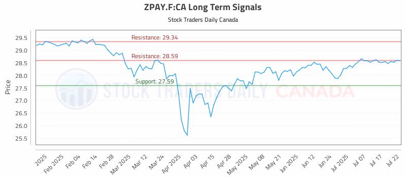 Stock Chart for ZPAY.F:CA