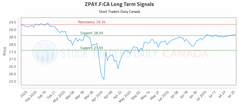 Stock Chart for ZPAY.F:CA
