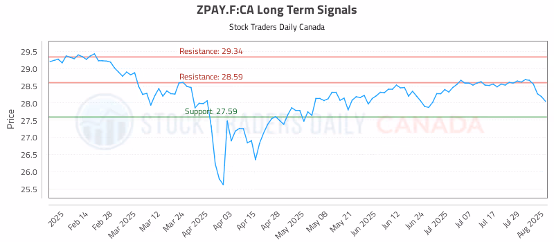 Stock Chart for ZPAY.F:CA