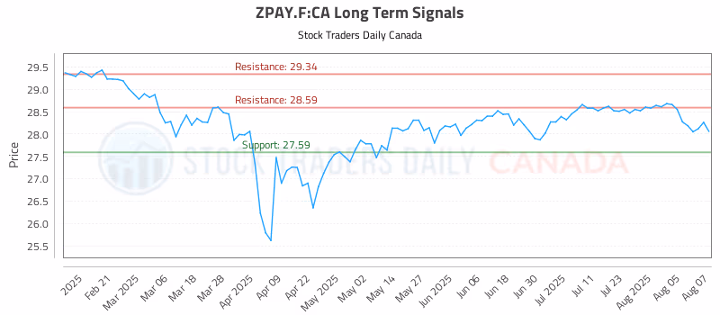 Stock Chart for ZPAY.F:CA