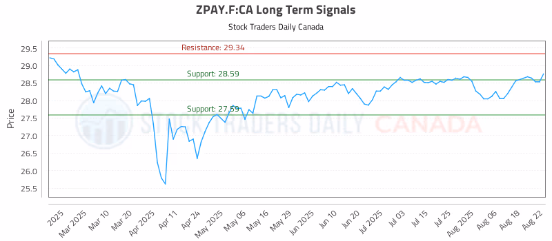 Stock Chart for ZPAY.F:CA