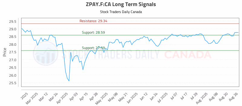Stock Chart for ZPAY.F:CA