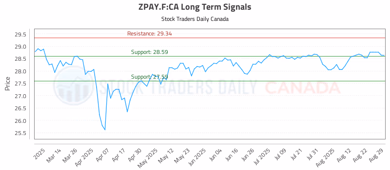 Stock Chart for ZPAY.F:CA