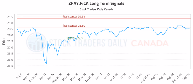 Stock Chart for ZPAY.F:CA