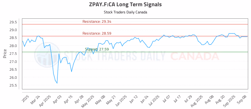 Stock Chart for ZPAY.F:CA