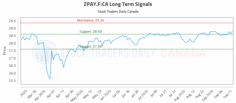 Stock Chart for ZPAY.F:CA