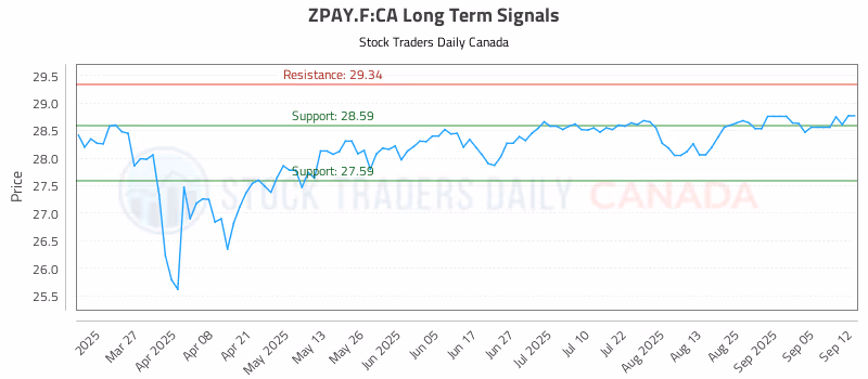 Stock Chart for ZPAY.F:CA