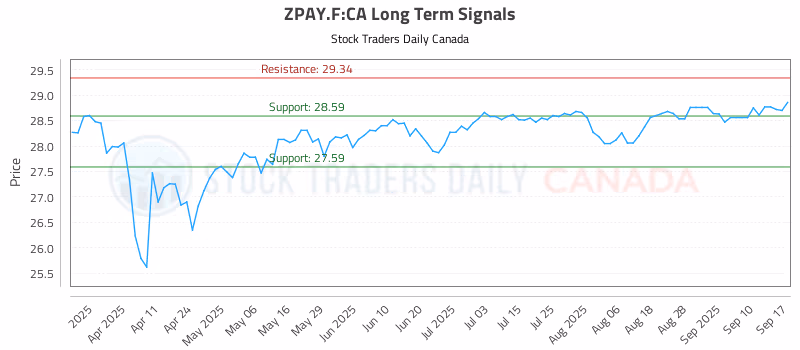 Stock Chart for ZPAY.F:CA
