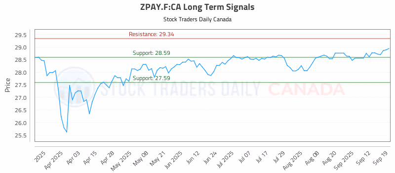 Stock Chart for ZPAY.F:CA
