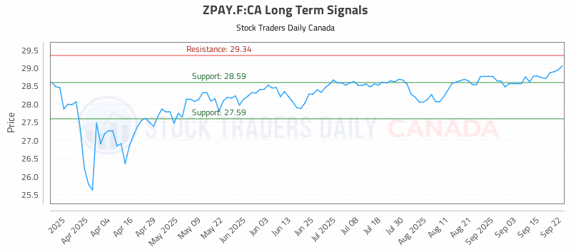 Stock Chart for ZPAY.F:CA