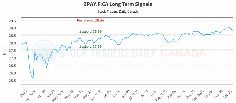 Stock Chart for ZPAY.F:CA