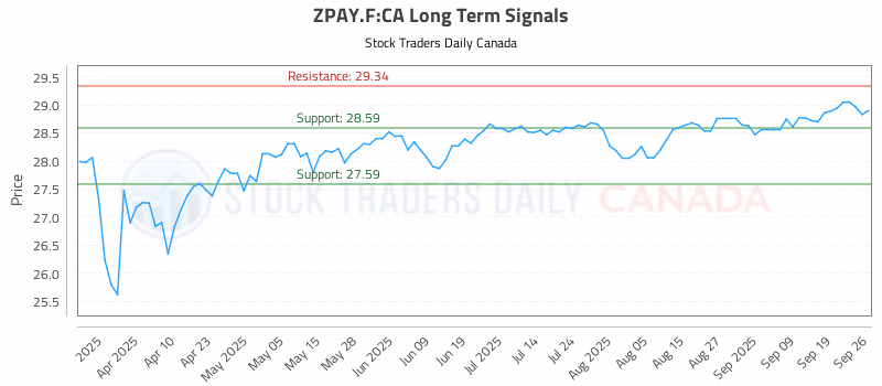 Stock Chart for ZPAY.F:CA
