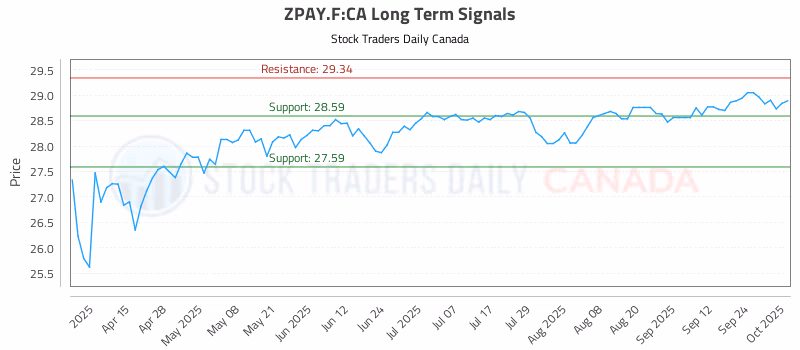 Stock Chart for ZPAY.F:CA