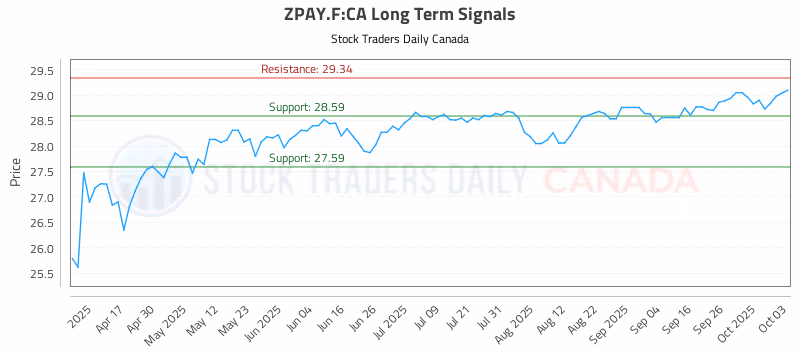 Stock Chart for ZPAY.F:CA