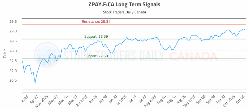 Stock Chart for ZPAY.F:CA
