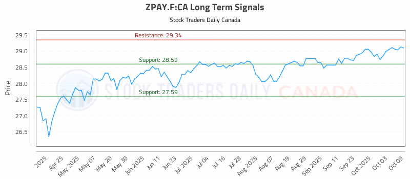 Stock Chart for ZPAY.F:CA