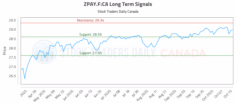 Stock Chart for ZPAY.F:CA