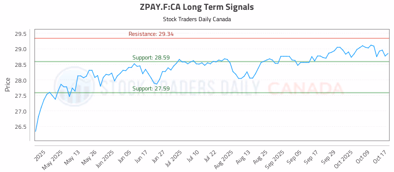Stock Chart for ZPAY.F:CA