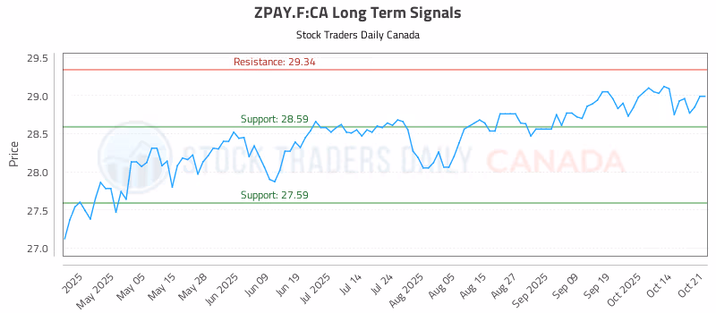 Stock Chart for ZPAY.F:CA