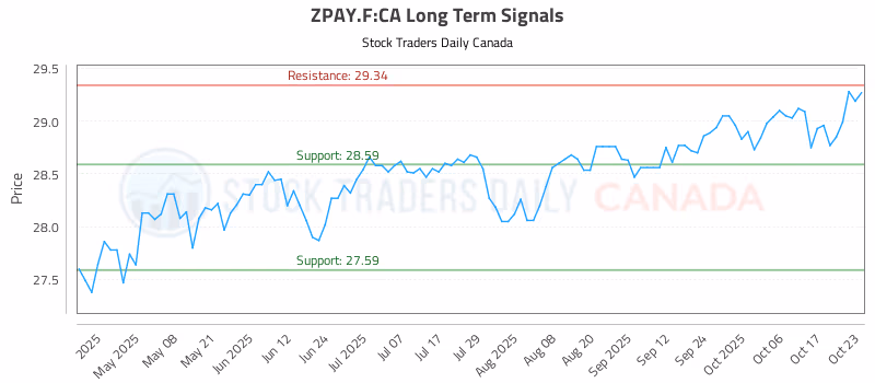 Stock Chart for ZPAY.F:CA
