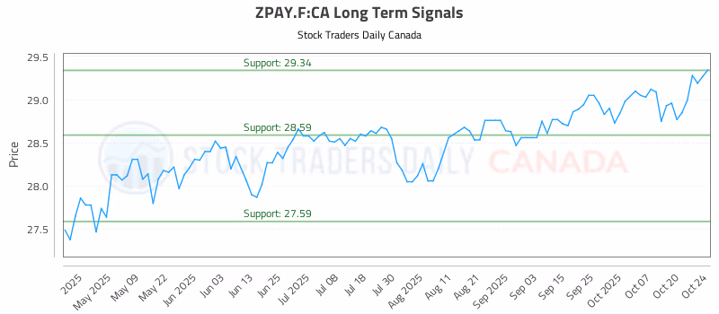 Stock Chart for ZPAY.F:CA
