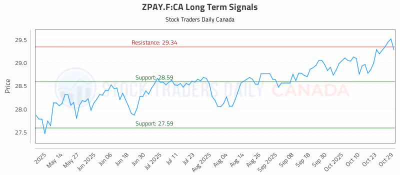Stock Chart for ZPAY.F:CA