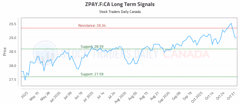Stock Chart for ZPAY.F:CA