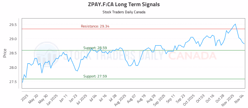 Stock Chart for ZPAY.F:CA