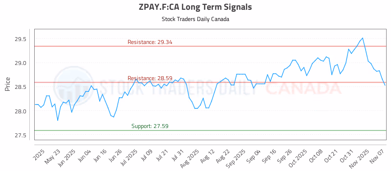 Stock Chart for ZPAY.F:CA