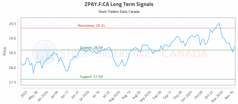 Stock Chart for ZPAY.F:CA