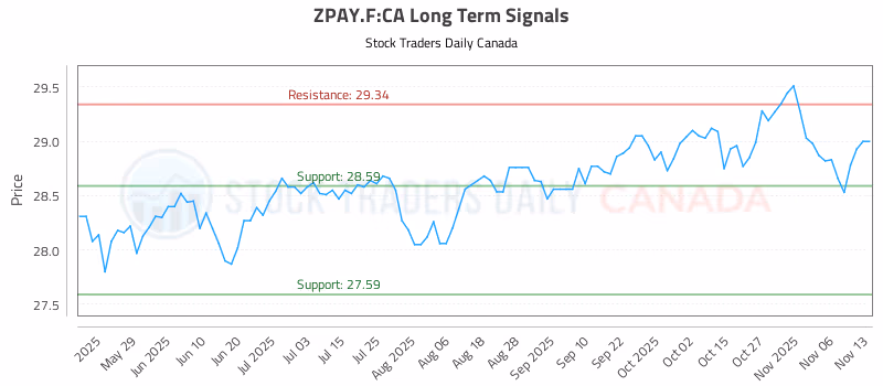 Stock Chart for ZPAY.F:CA