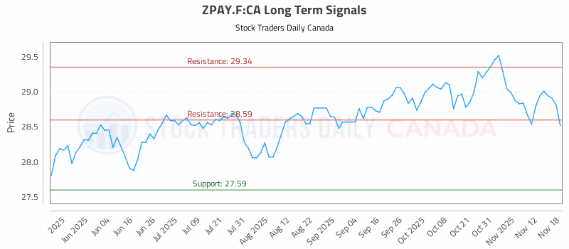 Stock Chart for ZPAY.F:CA