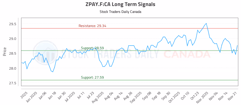 Stock Chart for ZPAY.F:CA