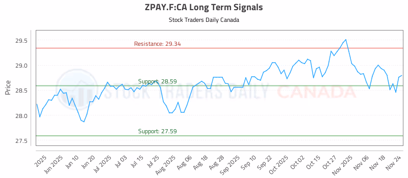 Stock Chart for ZPAY.F:CA