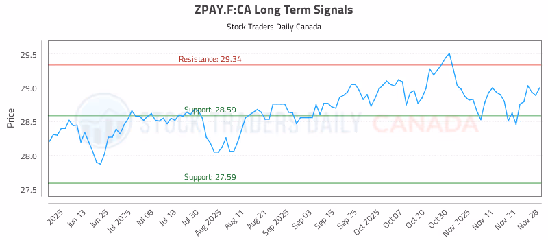 Stock Chart for ZPAY.F:CA