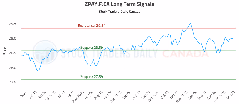Stock Chart for ZPAY.F:CA