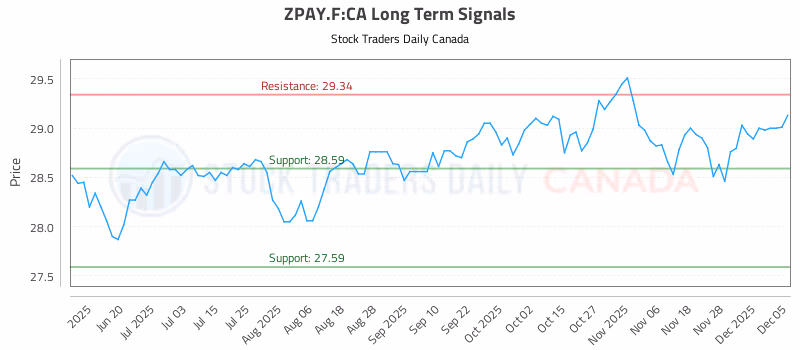Stock Chart for ZPAY.F:CA