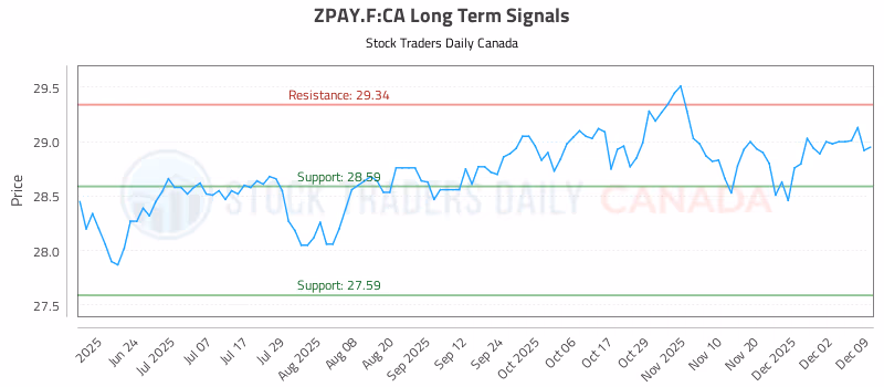 Stock Chart for ZPAY.F:CA