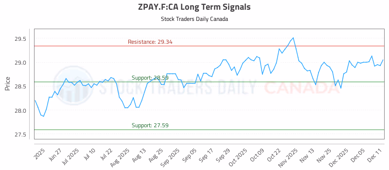 Stock Chart for ZPAY.F:CA