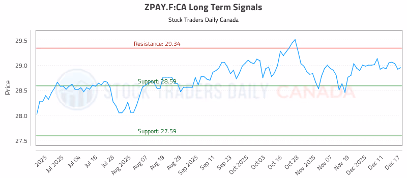 Stock Chart for ZPAY.F:CA