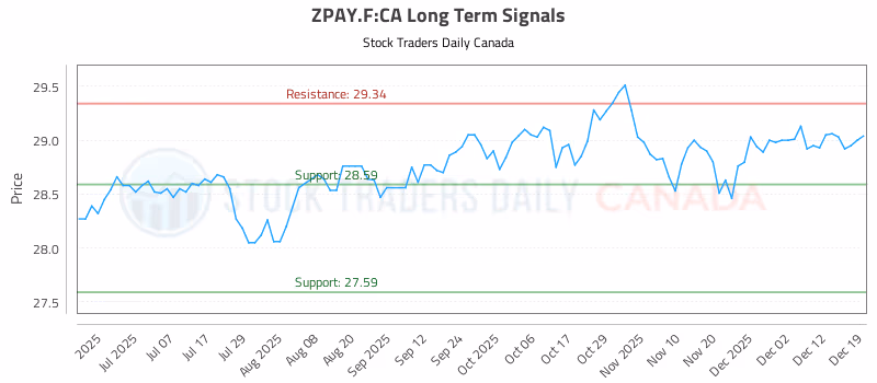 Stock Chart for ZPAY.F:CA