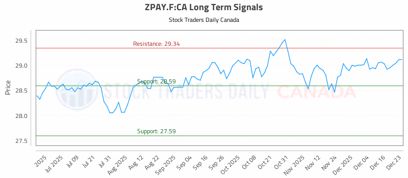 Stock Chart for ZPAY.F:CA