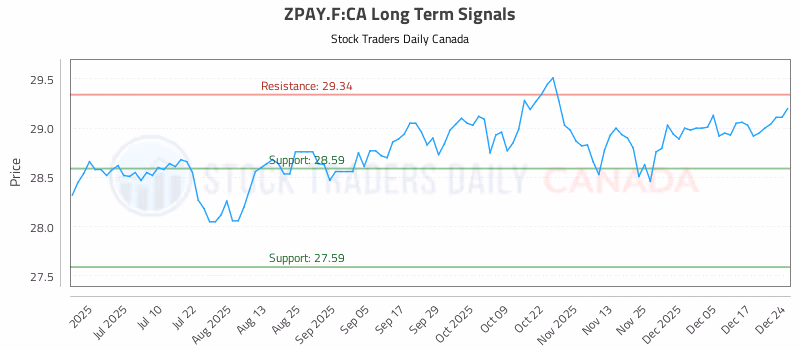 Stock Chart for ZPAY.F:CA