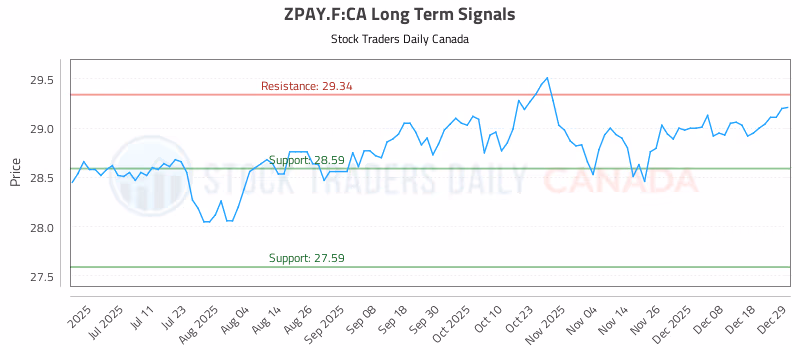 Stock Chart for ZPAY.F:CA