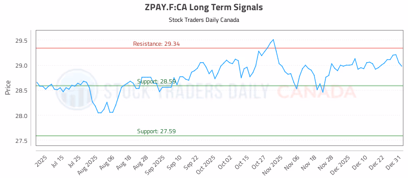 Stock Chart for ZPAY.F:CA