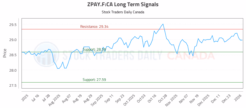 Stock Chart for ZPAY.F:CA